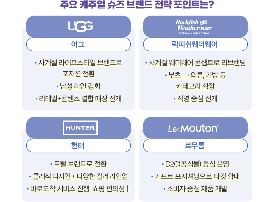 [2025 마켓나우 : 제화] 2.9% 하락 속 컴포트화만 활기 1129-Image